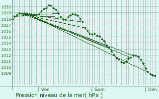 Graphe de la pression atmosphrique prvue pour Vdrines-Saint-Loup