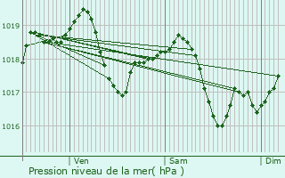 Graphe de la pression atmosphrique prvue pour Ounans
