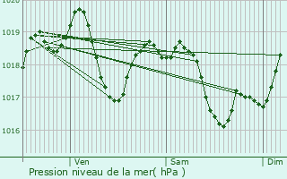 Graphe de la pression atmosphrique prvue pour cully