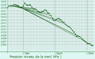 Graphe de la pression atmosphrique prvue pour Tulette