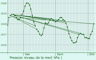 Graphe de la pression atmosphrique prvue pour Saint-Amour