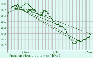 Graphe de la pression atmosphrique prvue pour Vannes