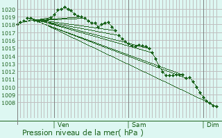 Graphe de la pression atmosphrique prvue pour Seynod