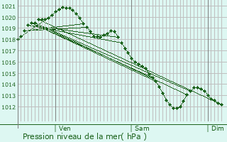 Graphe de la pression atmosphrique prvue pour Chambry