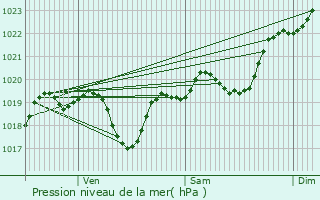 Graphe de la pression atmosphrique prvue pour Souprosse