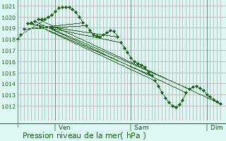 Graphe de la pression atmosphrique prvue pour Villeparisis