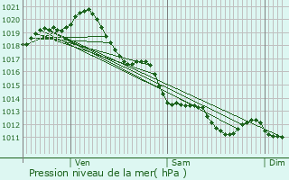 Graphe de la pression atmosphrique prvue pour Saint-Martin-de-R