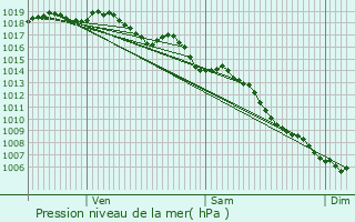 Graphe de la pression atmosphrique prvue pour Valliguires