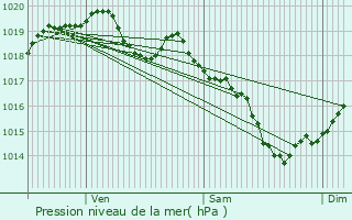 Graphe de la pression atmosphrique prvue pour Rez