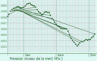 Graphe de la pression atmosphrique prvue pour le-d