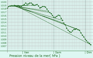 Graphe de la pression atmosphrique prvue pour Vizille