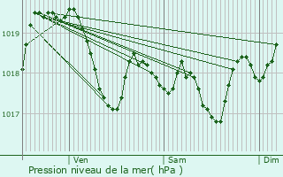 Graphe de la pression atmosphrique prvue pour Les Plans