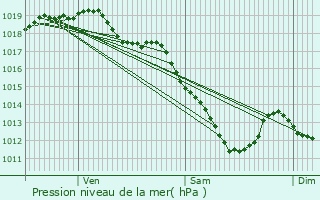 Graphe de la pression atmosphrique prvue pour Lille