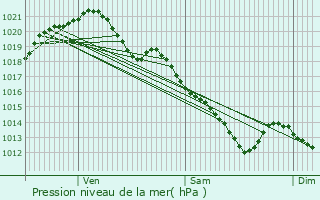 Graphe de la pression atmosphrique prvue pour Brou