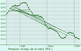 Graphe de la pression atmosphrique prvue pour La Gaubretire