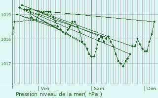 Graphe de la pression atmosphrique prvue pour Opoul-Prillos