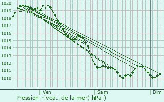 Graphe de la pression atmosphrique prvue pour Bustince-Iriberry