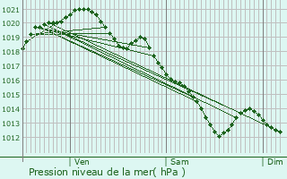 Graphe de la pression atmosphrique prvue pour Montlignon