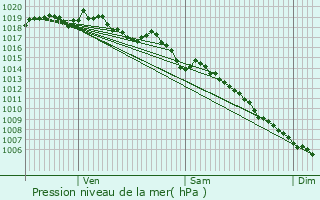 Graphe de la pression atmosphrique prvue pour Valras