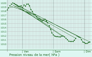 Graphe de la pression atmosphrique prvue pour Aussurucq