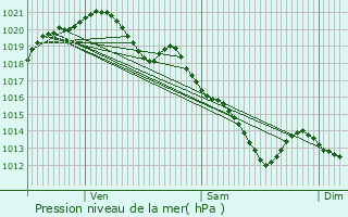 Graphe de la pression atmosphrique prvue pour Chatou