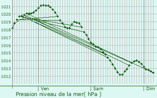 Graphe de la pression atmosphrique prvue pour Chevreuse