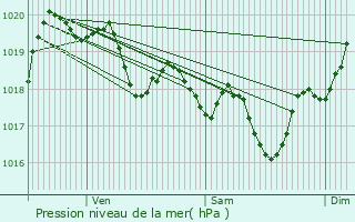 Graphe de la pression atmosphrique prvue pour Floure