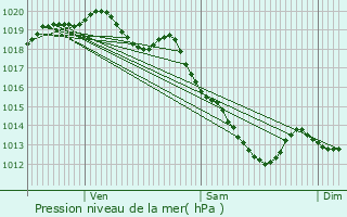 Graphe de la pression atmosphrique prvue pour Oisy