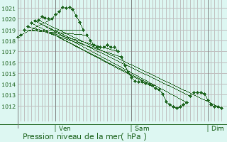 Graphe de la pression atmosphrique prvue pour Les Clouzeaux