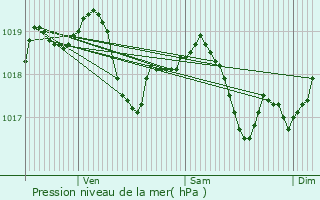 Graphe de la pression atmosphrique prvue pour Pretin