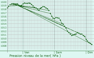 Graphe de la pression atmosphrique prvue pour Saint-Haon