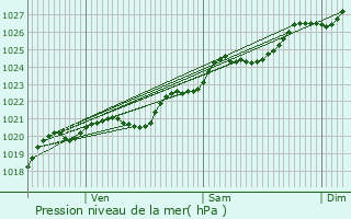 Graphe de la pression atmosphrique prvue pour Guidel