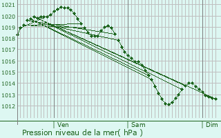 Graphe de la pression atmosphrique prvue pour Lacroix-Saint-Ouen