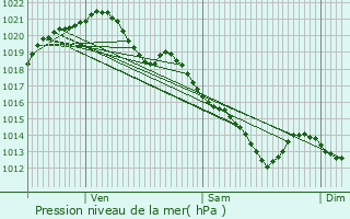 Graphe de la pression atmosphrique prvue pour Happonvilliers