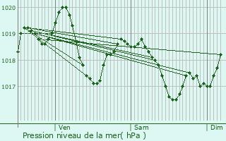 Graphe de la pression atmosphrique prvue pour Dessia