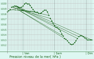 Graphe de la pression atmosphrique prvue pour Raimbeaucourt