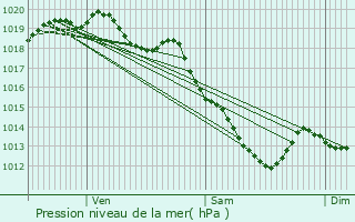 Graphe de la pression atmosphrique prvue pour Gruson