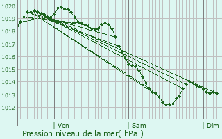 Graphe de la pression atmosphrique prvue pour La Basse