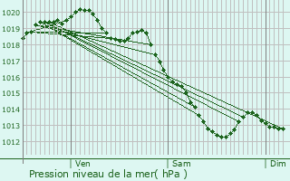 Graphe de la pression atmosphrique prvue pour Villers-en-Cauchies