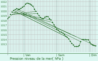 Graphe de la pression atmosphrique prvue pour Les tilleux