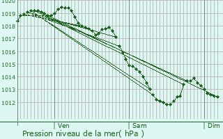 Graphe de la pression atmosphrique prvue pour Merelbeke