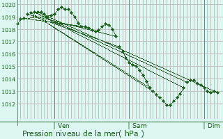 Graphe de la pression atmosphrique prvue pour Wasquehal