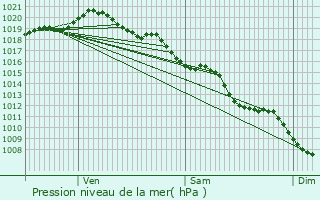 Graphe de la pression atmosphrique prvue pour Hauteville-Lompnes