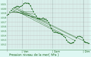 Graphe de la pression atmosphrique prvue pour Les Lucs-sur-Boulogne