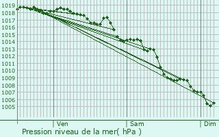 Graphe de la pression atmosphrique prvue pour Velaux