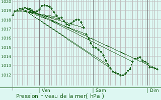 Graphe de la pression atmosphrique prvue pour Zulte