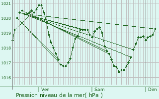 Graphe de la pression atmosphrique prvue pour Marvejols