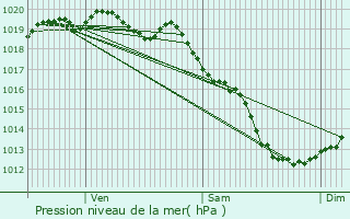 Graphe de la pression atmosphrique prvue pour Saint-Alban