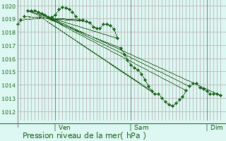 Graphe de la pression atmosphrique prvue pour Labeuvrire