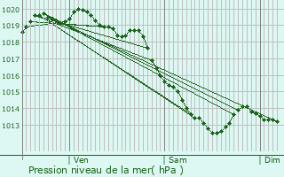 Graphe de la pression atmosphrique prvue pour Barlin